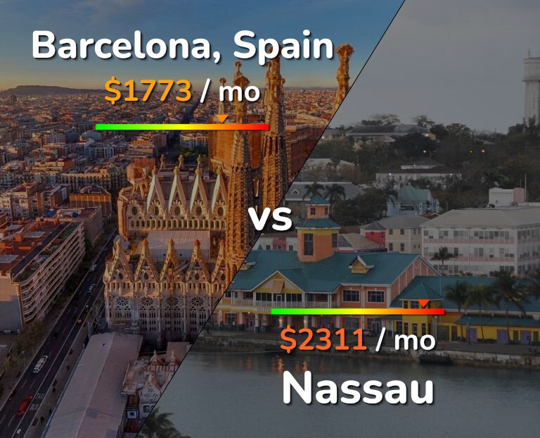 Cost of living in Barcelona vs Nassau infographic