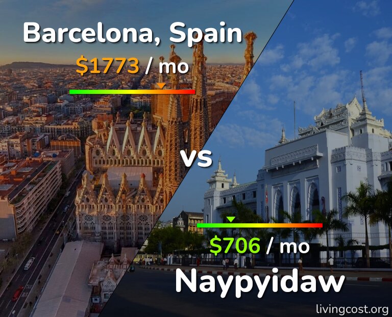 Cost of living in Barcelona vs Naypyidaw infographic