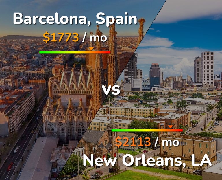 Cost of living in Barcelona vs New Orleans infographic