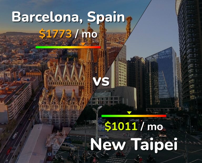 Cost of living in Barcelona vs New Taipei infographic