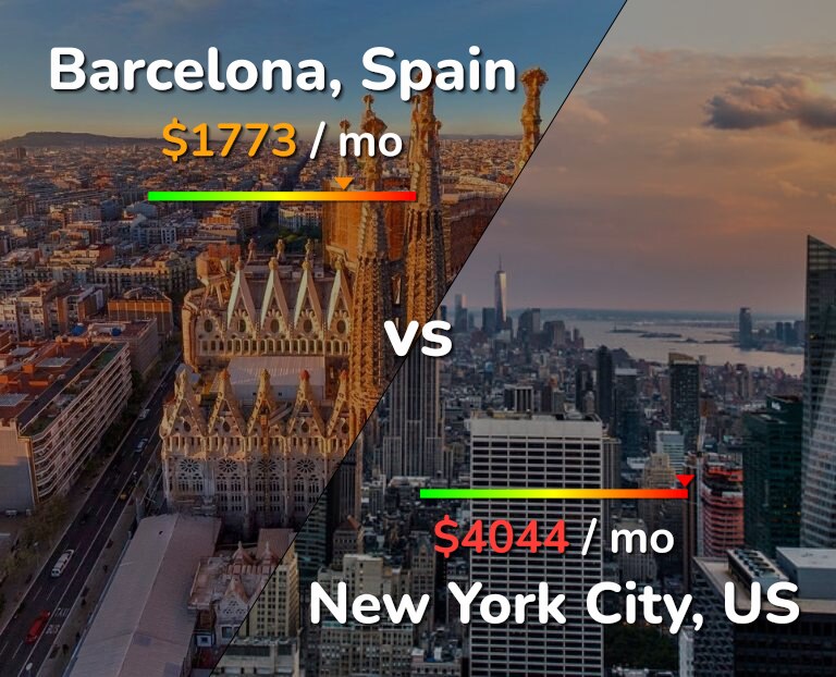 Cost of living in Barcelona vs New York City infographic