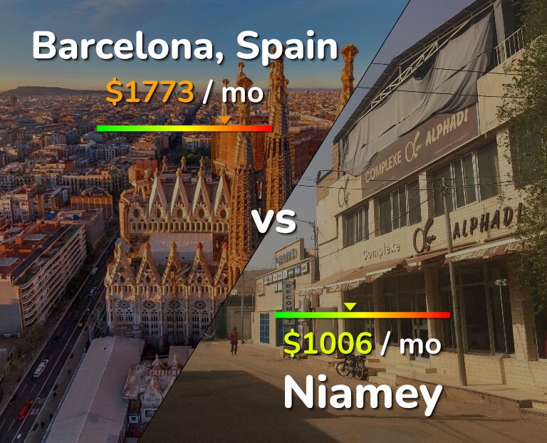 Cost of living in Barcelona vs Niamey infographic