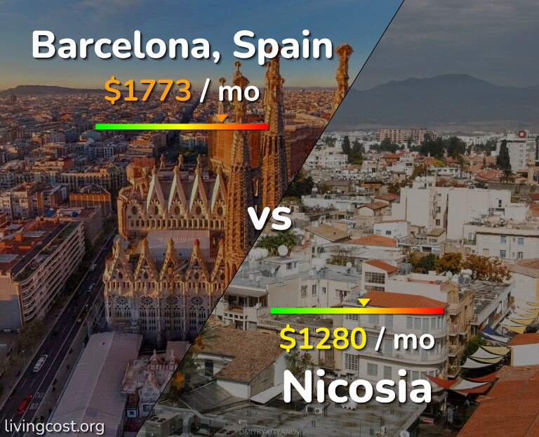 Cost of living in Barcelona vs Nicosia infographic
