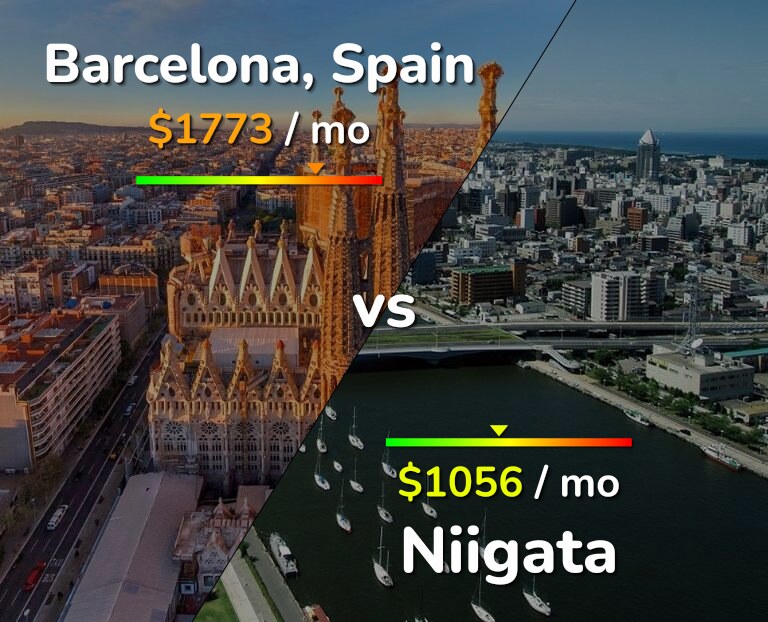 Cost of living in Barcelona vs Niigata infographic