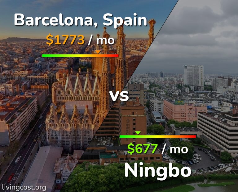 Cost of living in Barcelona vs Ningbo infographic