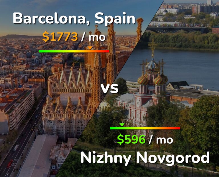 Cost of living in Barcelona vs Nizhny Novgorod infographic