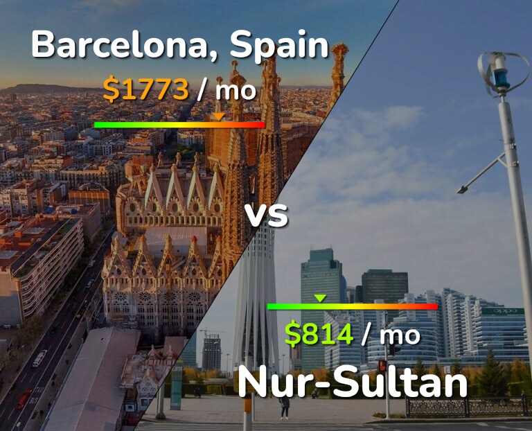 Cost of living in Barcelona vs Nur-Sultan infographic