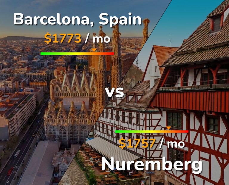 Cost of living in Barcelona vs Nuremberg infographic