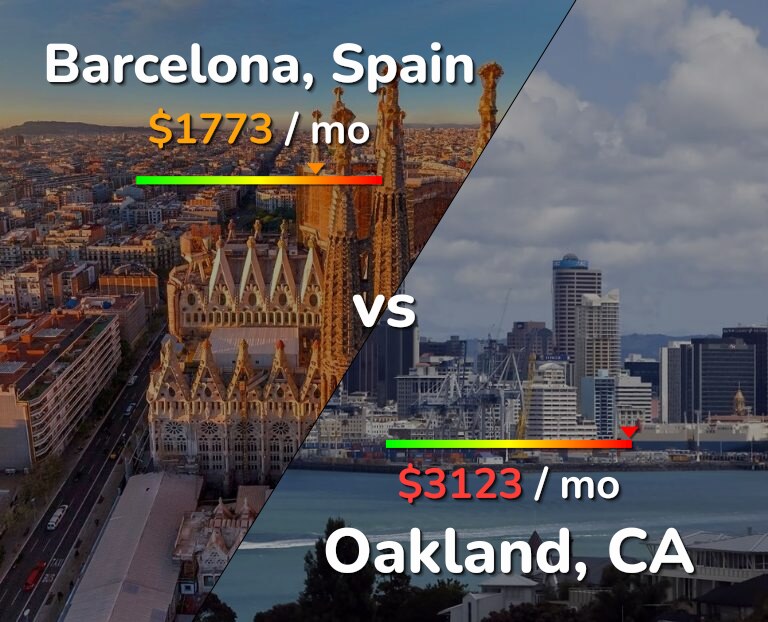 Cost of living in Barcelona vs Oakland infographic