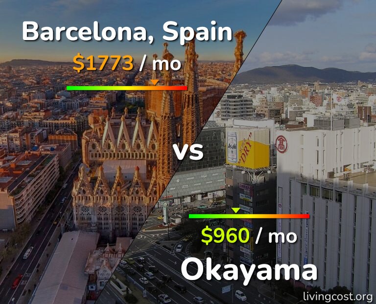 Cost of living in Barcelona vs Okayama infographic