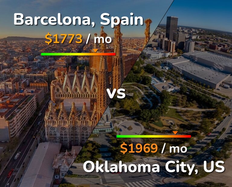 Cost of living in Barcelona vs Oklahoma City infographic