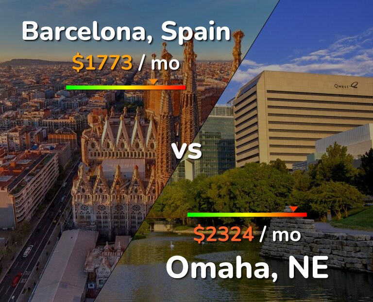 Cost of living in Barcelona vs Omaha infographic