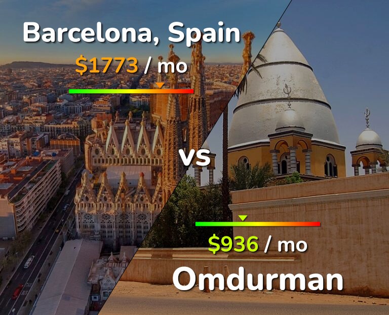 Cost of living in Barcelona vs Omdurman infographic