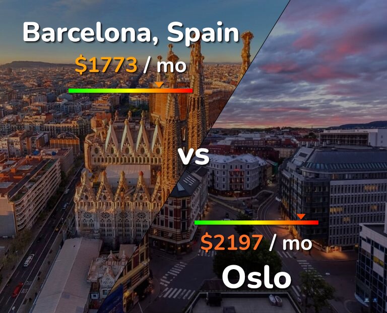 Cost of living in Barcelona vs Oslo infographic
