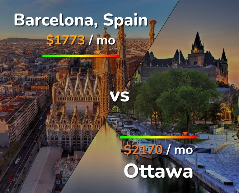 Cost of living in Barcelona vs Ottawa infographic