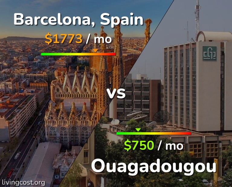 Cost of living in Barcelona vs Ouagadougou infographic