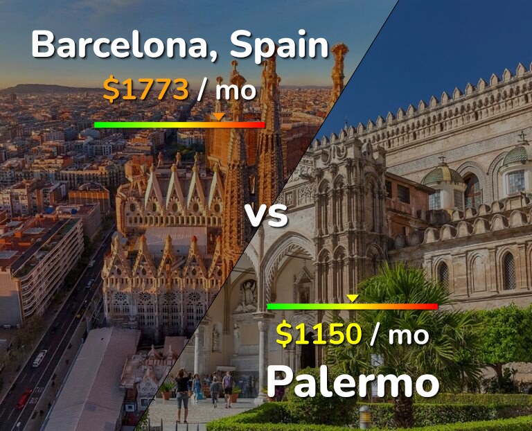 Cost of living in Barcelona vs Palermo infographic