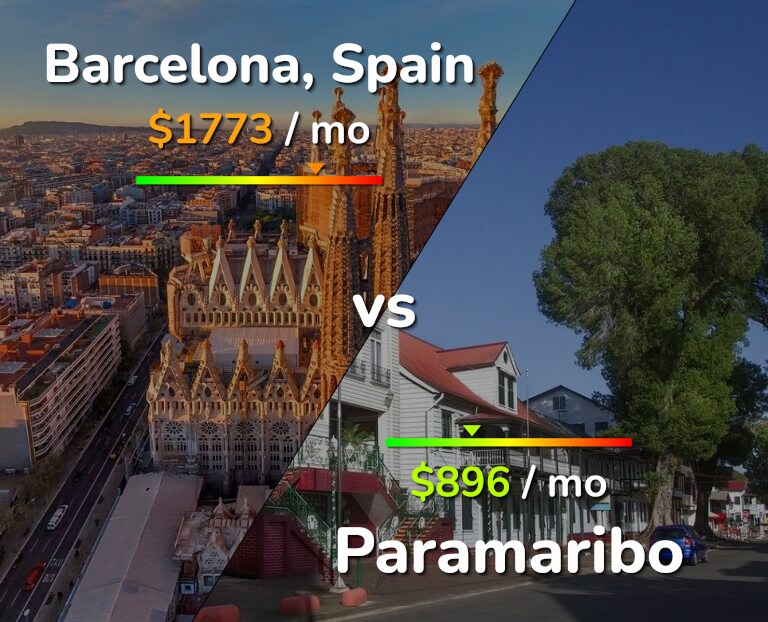 Cost of living in Barcelona vs Paramaribo infographic