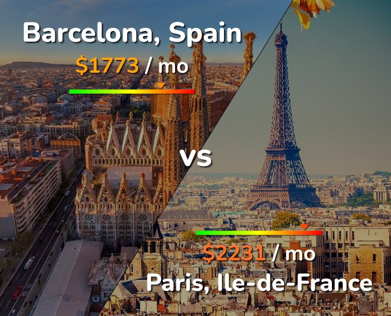 Cost of living in Barcelona vs Paris infographic