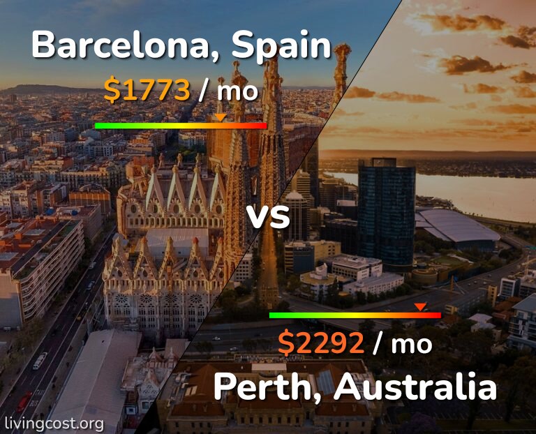 Cost of living in Barcelona vs Perth infographic