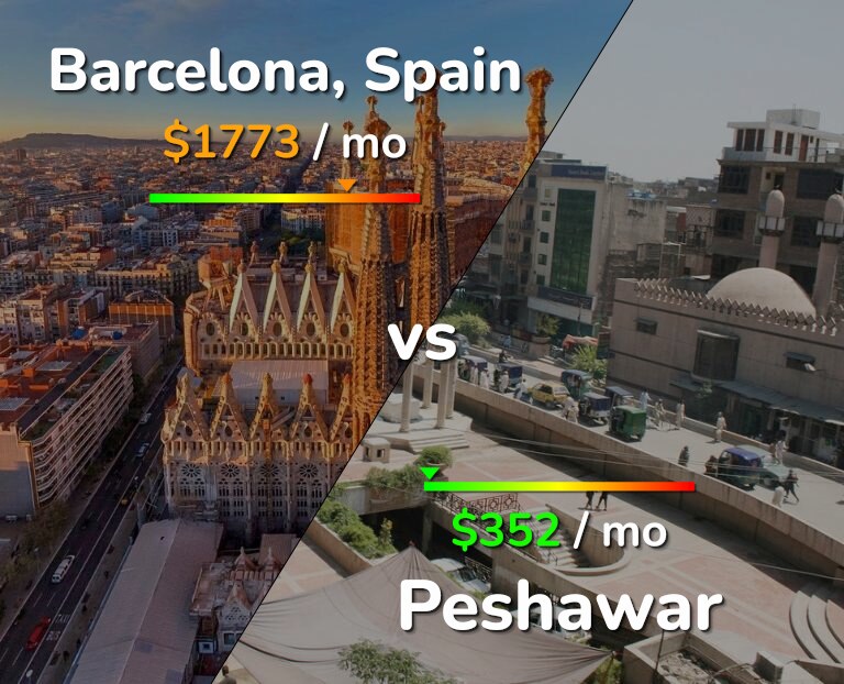 Cost of living in Barcelona vs Peshawar infographic