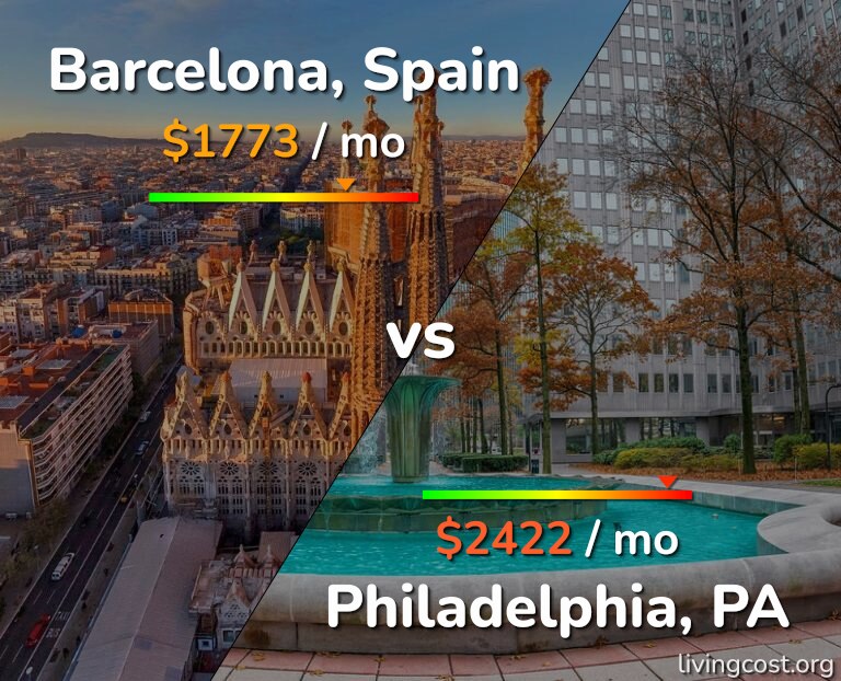Cost of living in Barcelona vs Philadelphia infographic
