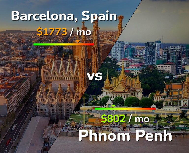 Cost of living in Barcelona vs Phnom Penh infographic
