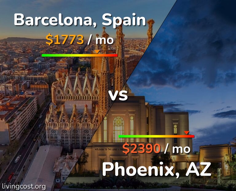 Cost of living in Barcelona vs Phoenix infographic