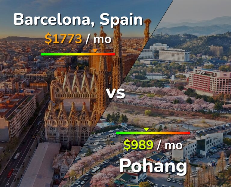 Cost of living in Barcelona vs Pohang infographic