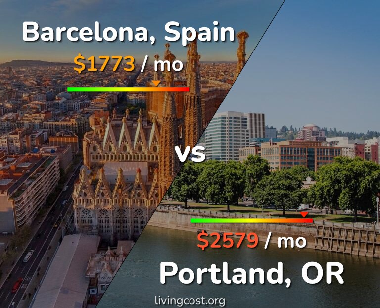 Cost of living in Barcelona vs Portland infographic
