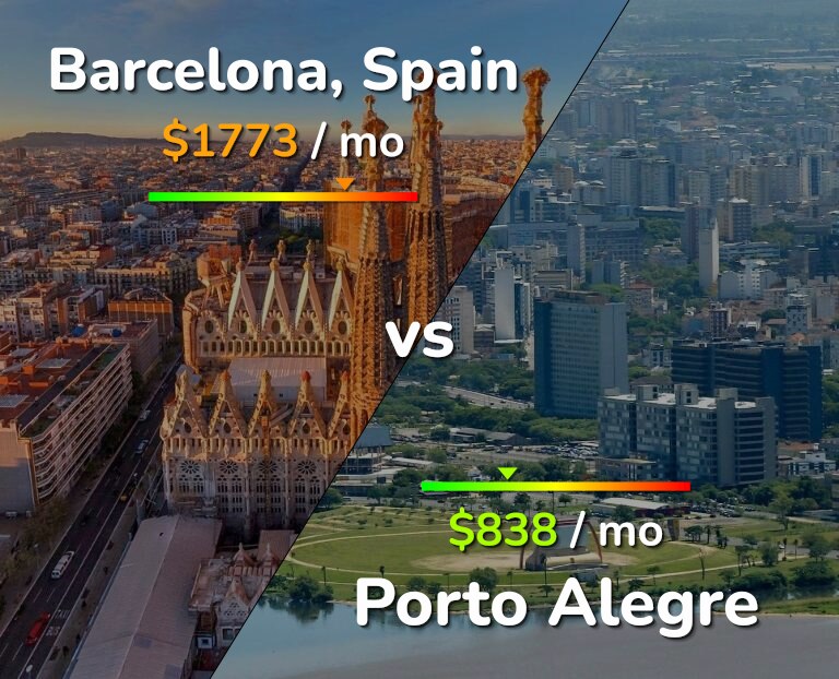 Cost of living in Barcelona vs Porto Alegre infographic