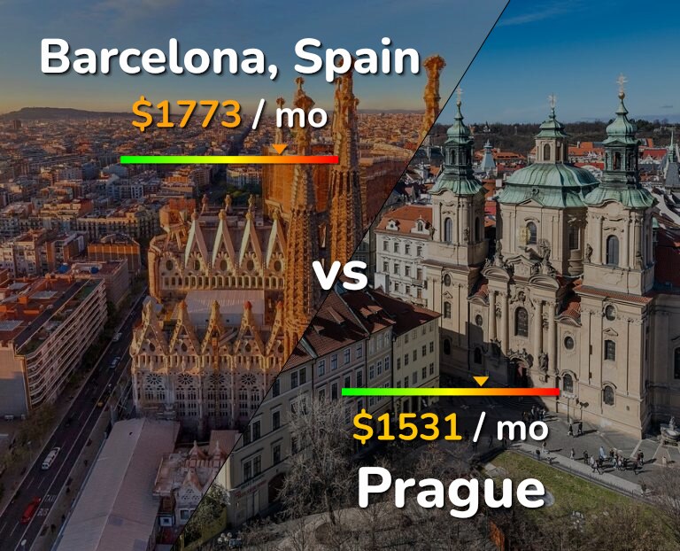 Cost of living in Barcelona vs Prague infographic