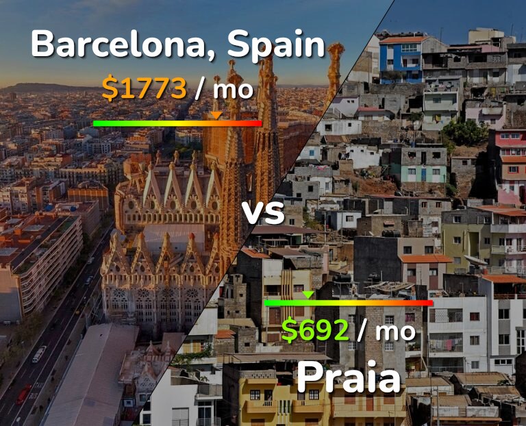 Cost of living in Barcelona vs Praia infographic