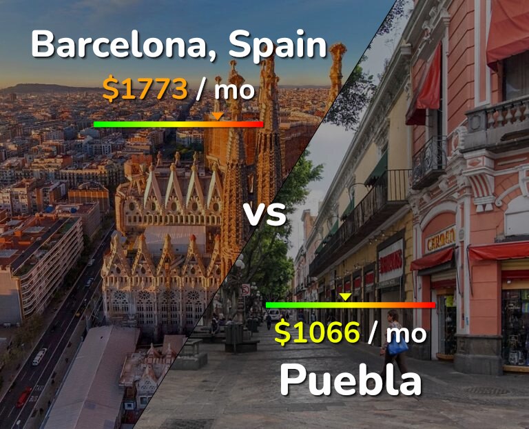 Cost of living in Barcelona vs Puebla infographic