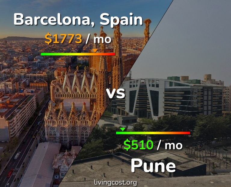 Cost of living in Barcelona vs Pune infographic