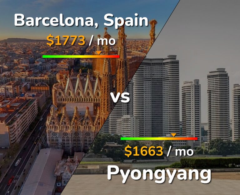 Cost of living in Barcelona vs Pyongyang infographic