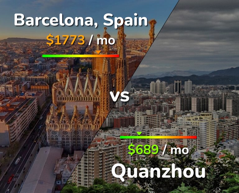 Cost of living in Barcelona vs Quanzhou infographic