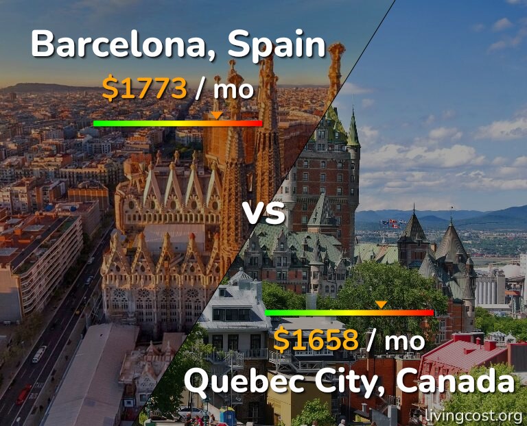 Cost of living in Barcelona vs Quebec City infographic