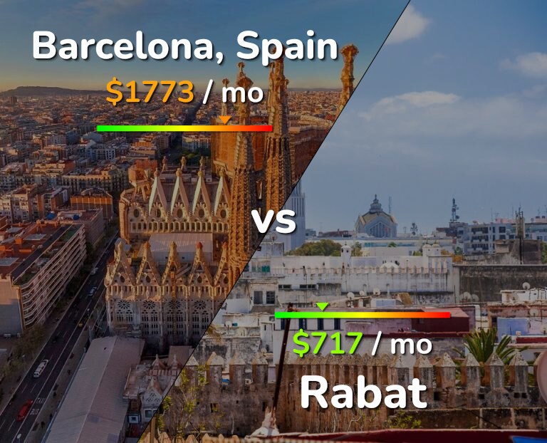 Cost of living in Barcelona vs Rabat infographic