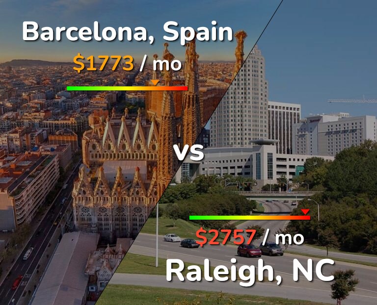 Cost of living in Barcelona vs Raleigh infographic