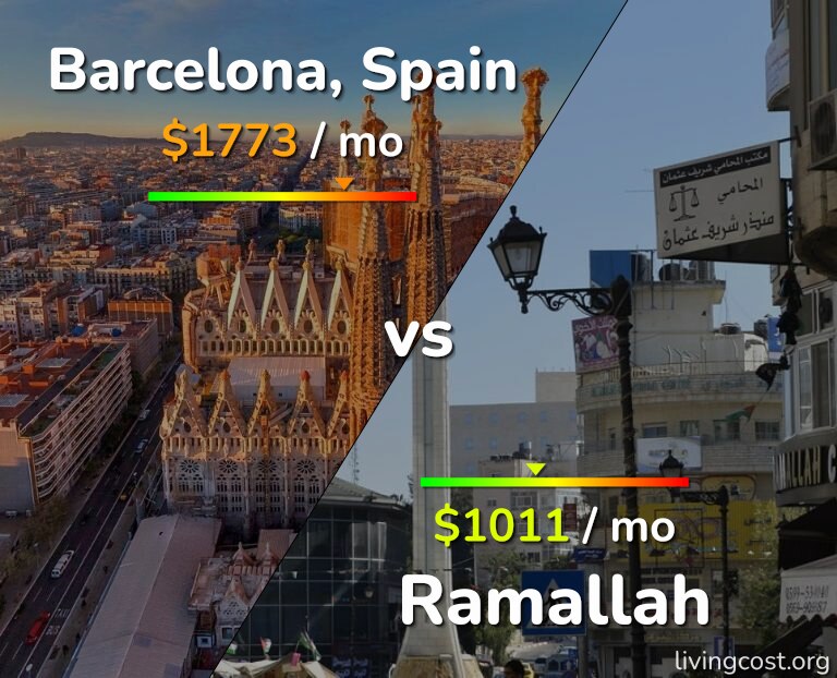 Cost of living in Barcelona vs Ramallah infographic