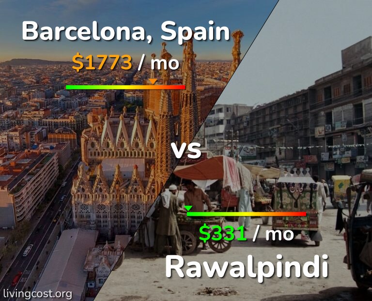 Cost of living in Barcelona vs Rawalpindi infographic
