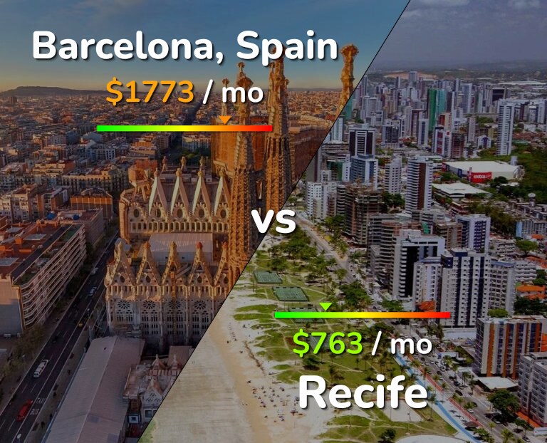 Cost of living in Barcelona vs Recife infographic