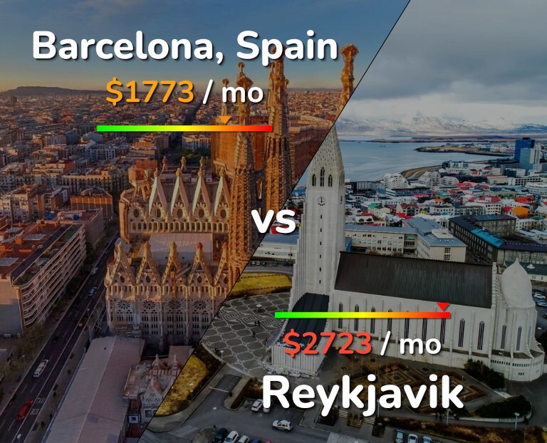 Cost of living in Barcelona vs Reykjavik infographic