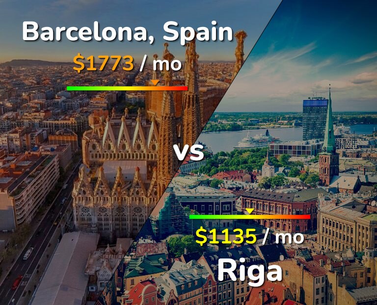Cost of living in Barcelona vs Riga infographic