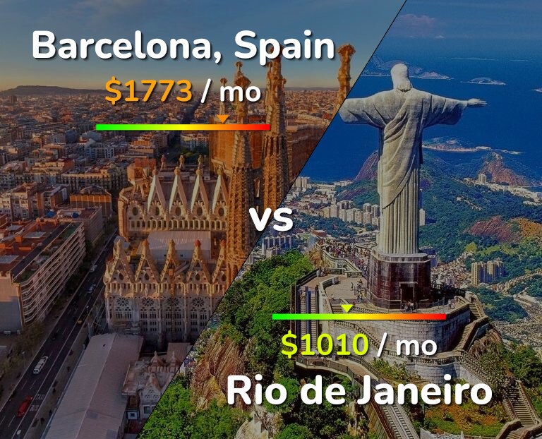 Cost of living in Barcelona vs Rio de Janeiro infographic