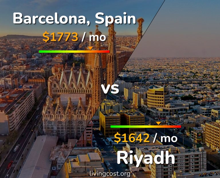 Cost of living in Barcelona vs Riyadh infographic