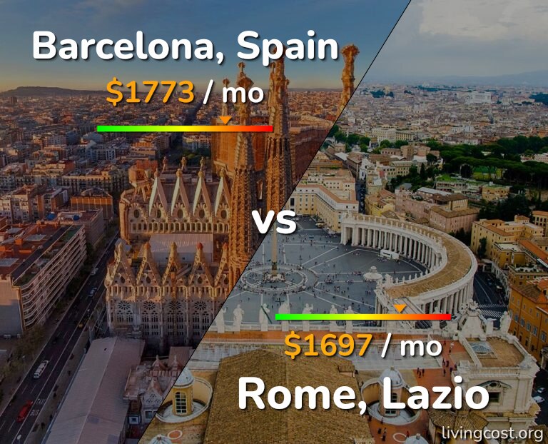 Cost of living in Barcelona vs Rome infographic