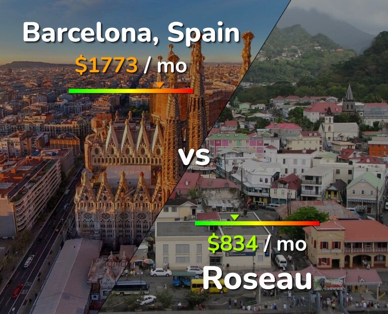 Cost of living in Barcelona vs Roseau infographic