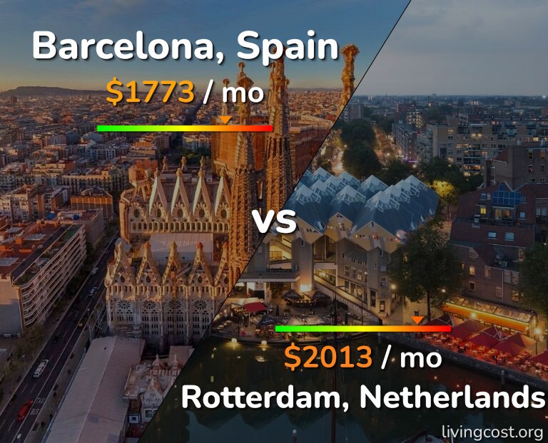 Cost of living in Barcelona vs Rotterdam infographic